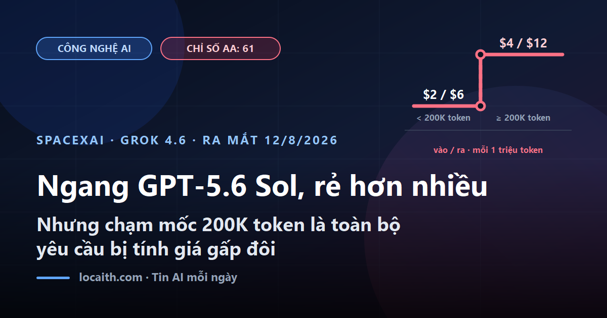 Đồ hoạ bậc giá Grok 4.6: dưới 200K token tính 2 đô-la đầu vào và 6 đô-la đầu ra mỗi triệu token, từ 200K token trở lên nhảy lên 4 đô-la và 12 đô-la